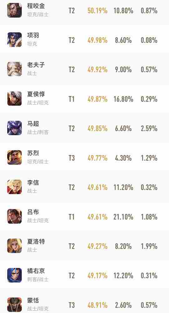 王者荣耀官网胜率榜2021