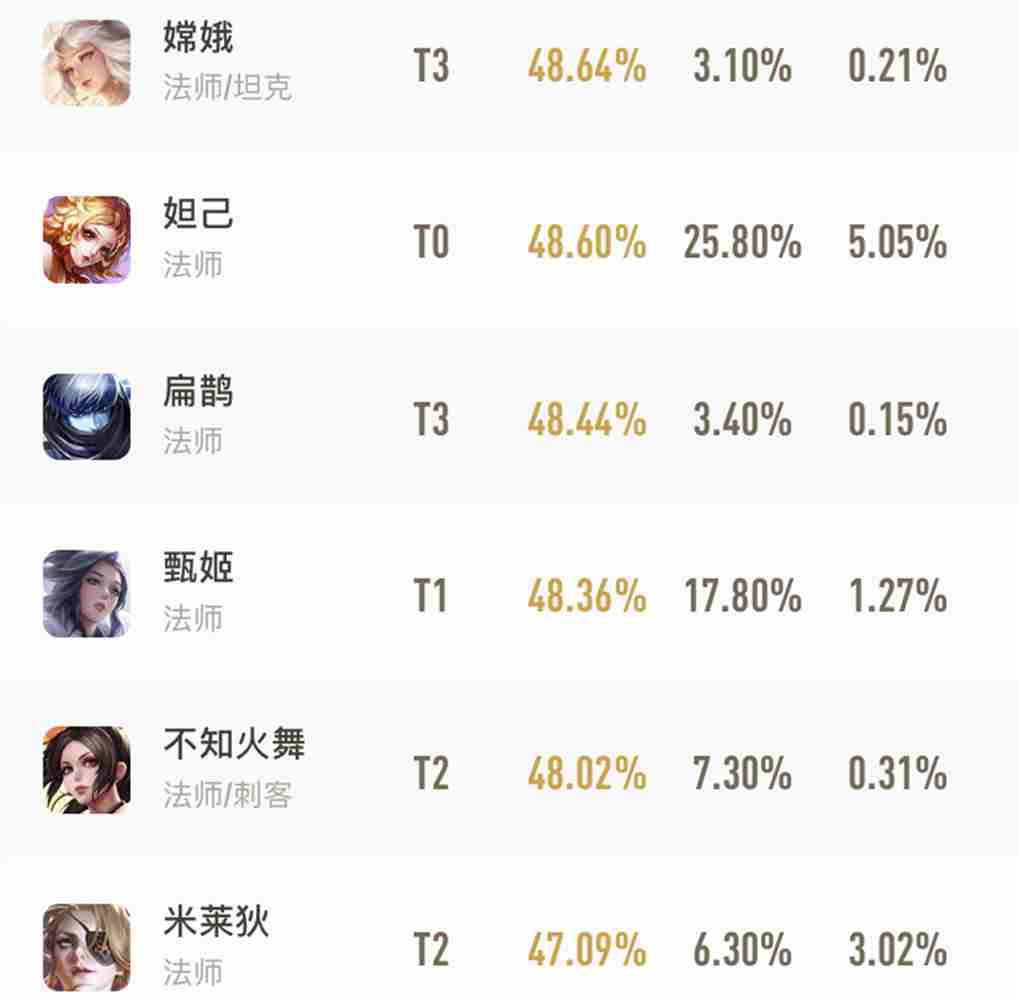 王者荣耀官网胜率榜2021