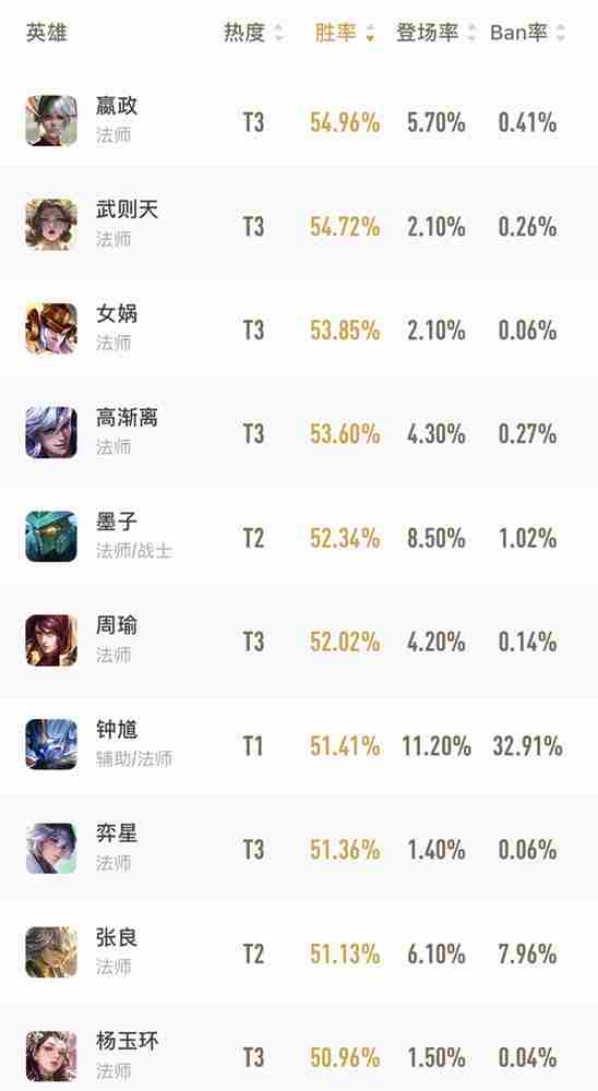 王者荣耀官网胜率榜2021