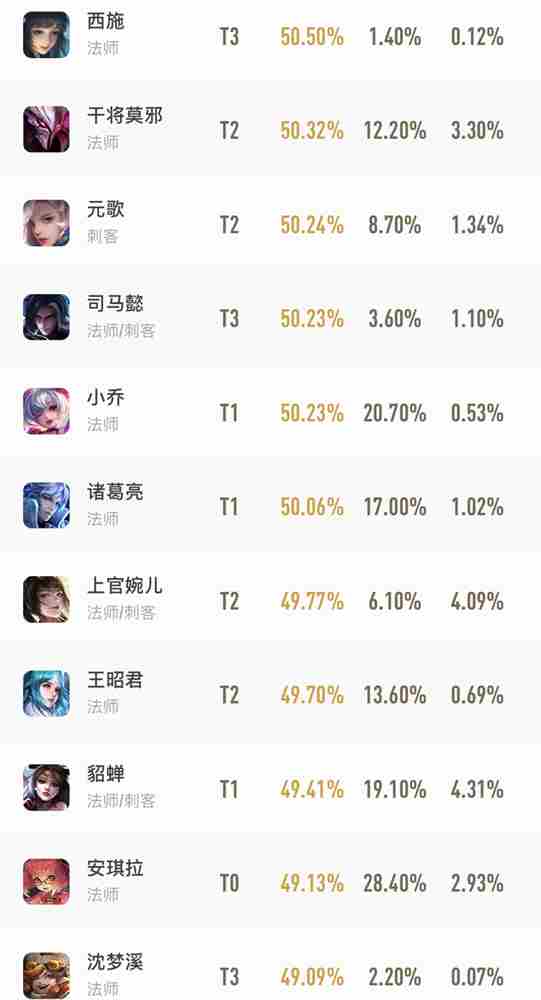 王者荣耀官网胜率榜2021