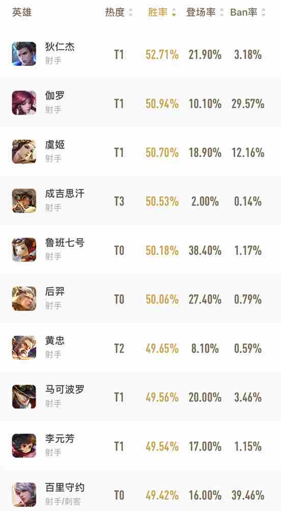 王者荣耀官网胜率榜2021