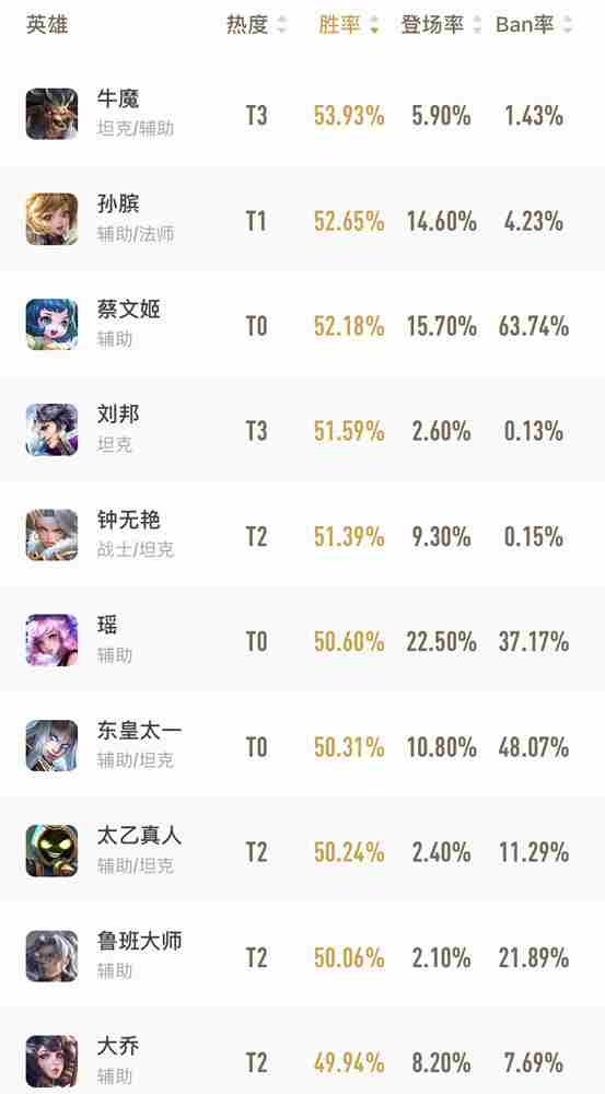 王者荣耀官网胜率榜2021