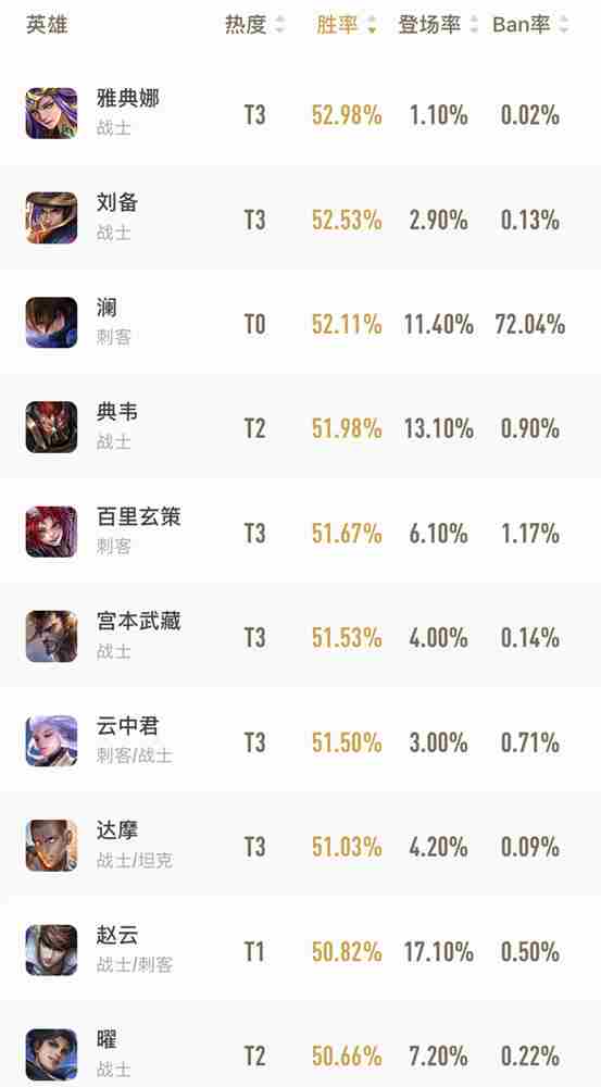 王者荣耀官网胜率榜2021