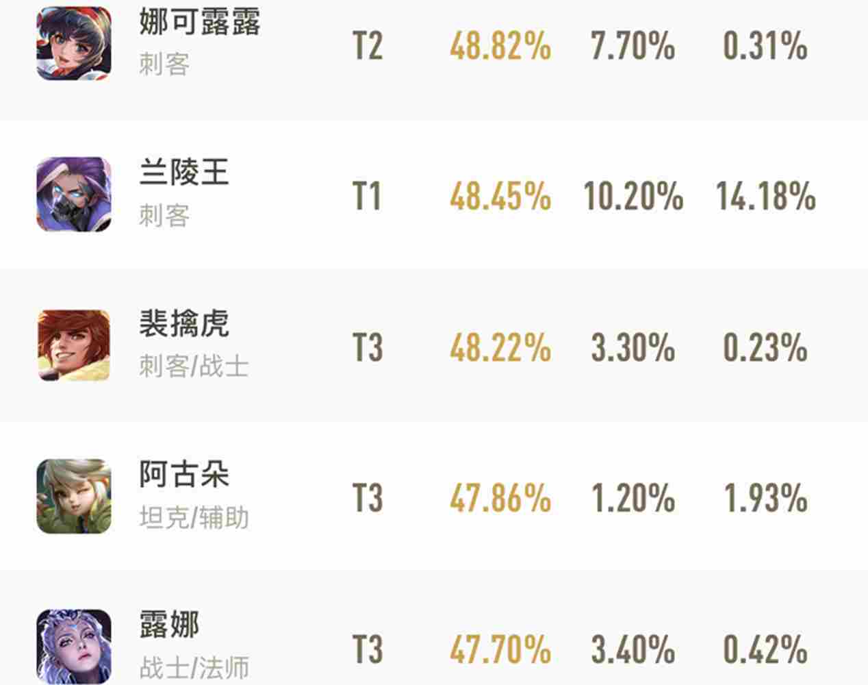 王者荣耀官网胜率榜2021