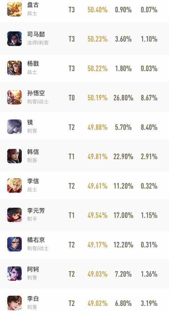 王者荣耀官网胜率榜2021