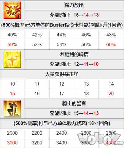 fgo金色庆典怎么获取 fgosaber骑士王魔术礼装技能属性效果