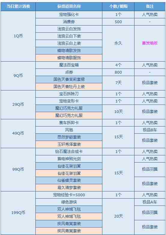 QQ飞车消费1Q币领绝版活动