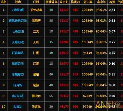 《放置江湖》最新刀法武功排名