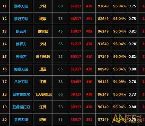 《放置江湖》最新刀法武功排名