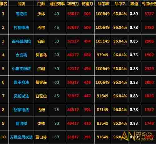 《放置江湖》最新棍法武功排名