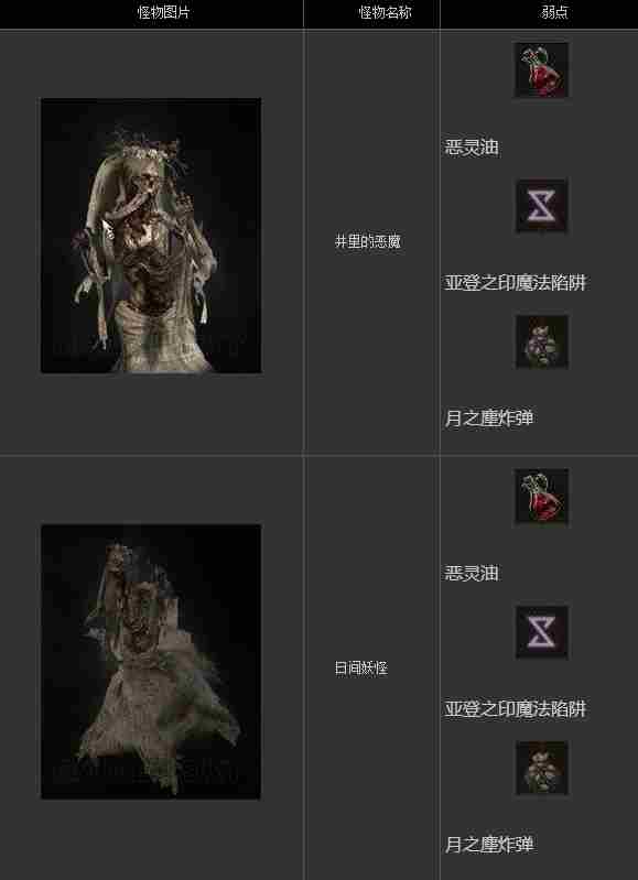 巫师3狂猎怪物图鉴,巫师3狂猎怪物弱点在哪