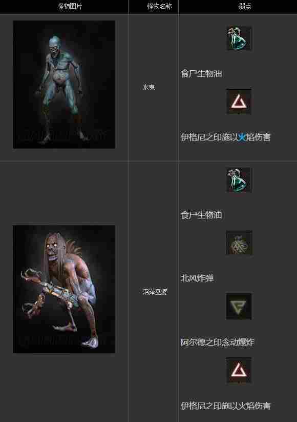 巫师3狂猎怪物图鉴,巫师3狂猎怪物弱点在哪