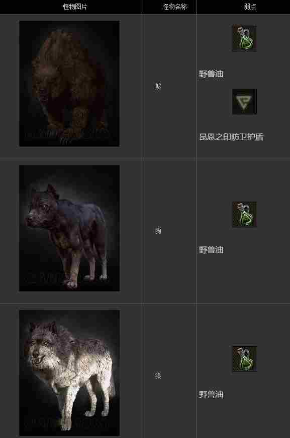 巫师3狂猎怪物图鉴,巫师3狂猎怪物弱点在哪