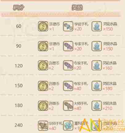 最强蜗牛供奉周神降怎么选 最强蜗牛供奉周神降选择攻略