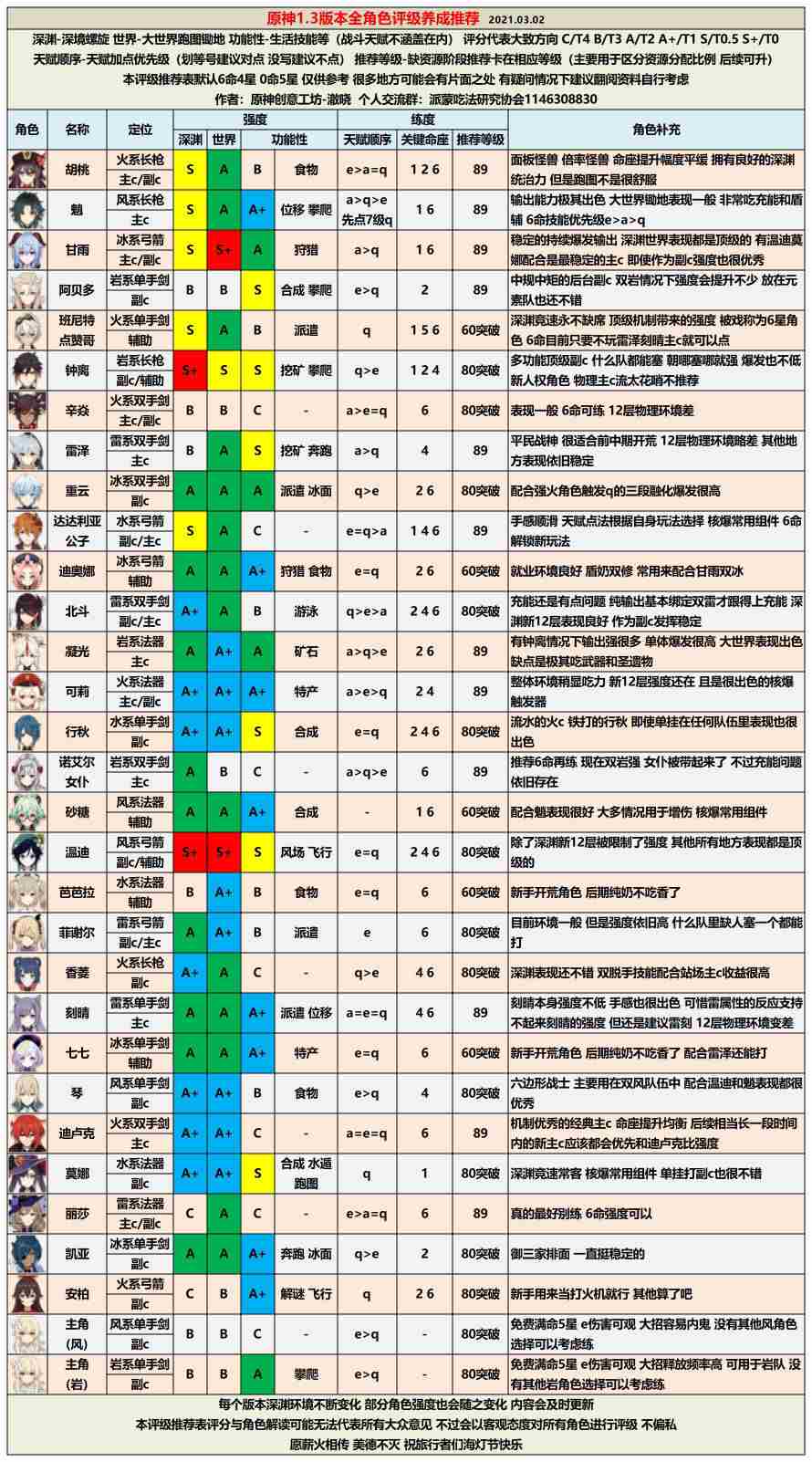 原神1.3角色强度排行榜