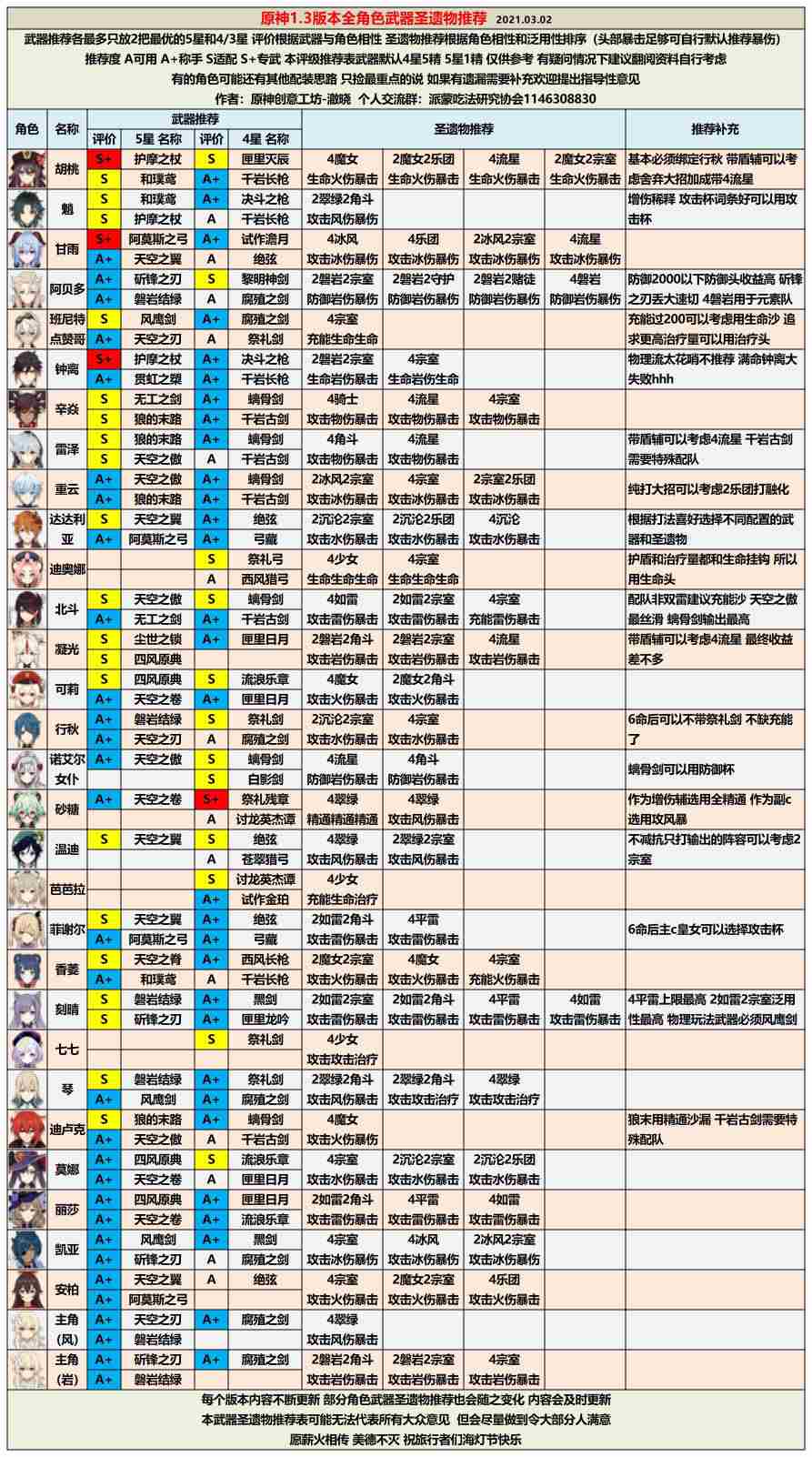 原神1.3角色强度排行榜