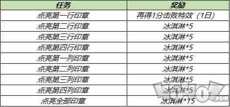 王者荣耀冰激凌怎么得 冰激凌获取方法