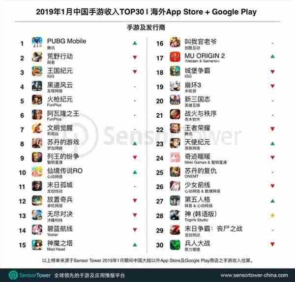 1月出海手游收入TOP30：准入门槛超4000万，PUBG Mobile登顶 
