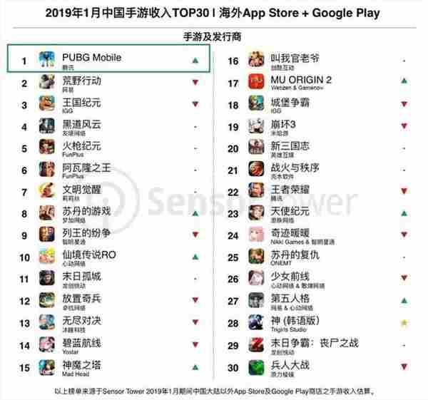 1月出海手游收入TOP30：准入门槛超4000万，PUBG Mobile登顶 
