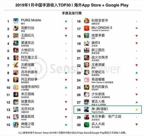 1月出海手游收入TOP30：准入门槛超4000万，PUBG Mobile登顶 