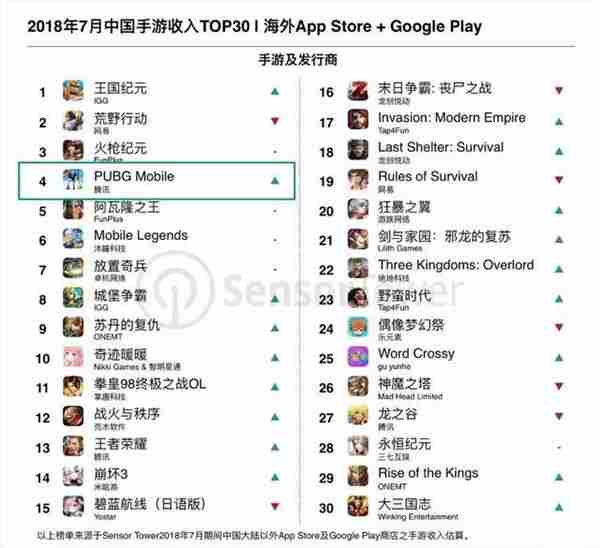1月出海手游收入TOP30：准入门槛超4000万，PUBG Mobile登顶 