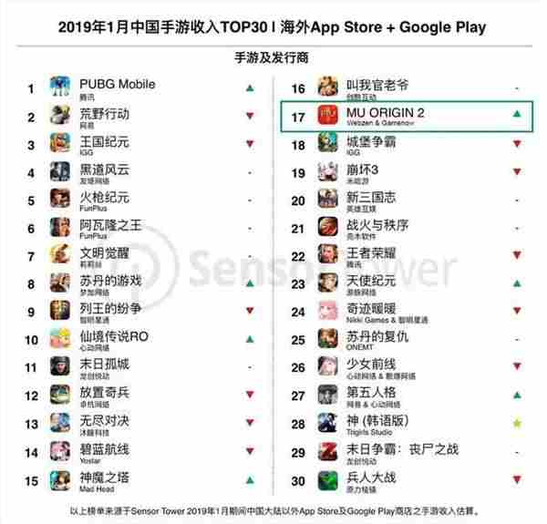1月出海手游收入TOP30：准入门槛超4000万，PUBG Mobile登顶 