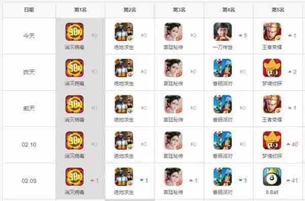 消灭病毒勇夺免费榜TOP1、春节买量最凶，但它到底怎么赚钱？ 