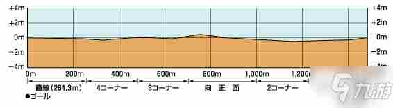 《赛马娘手游》竞马场坡道位置攻略大全竞马场坡道在哪