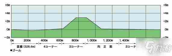 《赛马娘手游》竞马场坡道位置攻略大全竞马场坡道在哪