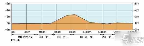 《赛马娘手游》竞马场坡道位置攻略大全竞马场坡道在哪