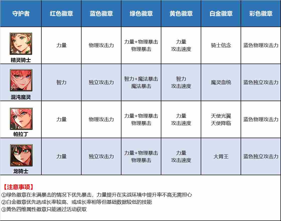 《DNF》全部职业徽章图鉴表一览