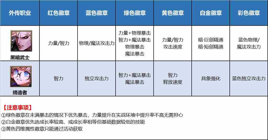 《DNF》全部职业徽章图鉴表一览