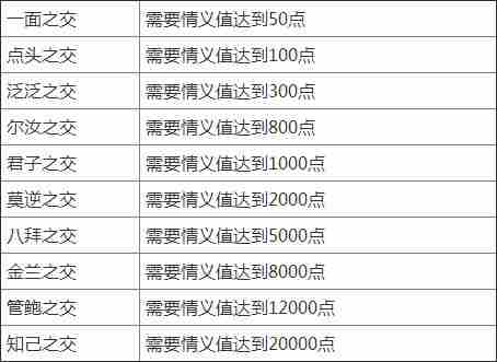 梦幻西游无双版情义值有什么用 怎么获取