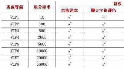 王者荣耀v8充值金额介绍