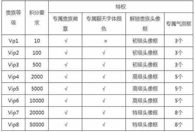 王者荣耀v8充值金额介绍