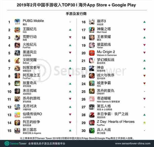 2月出海手游收入榜：PUBGMobile环比下滑21.5%，依旧榜单第一