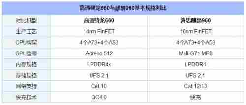 骁龙835和麒麟960哪个玩游戏好 骁龙835和麒麟960处理器对比一览