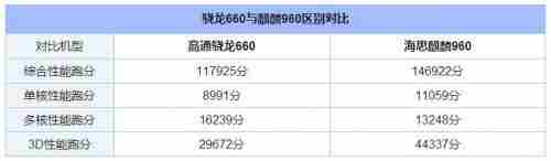 骁龙835和麒麟960哪个玩游戏好 骁龙835和麒麟960处理器对比一览