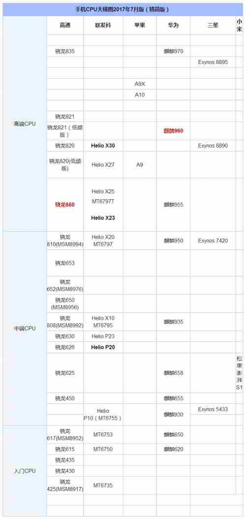 骁龙835和麒麟960哪个玩游戏好 骁龙835和麒麟960处理器对比一览