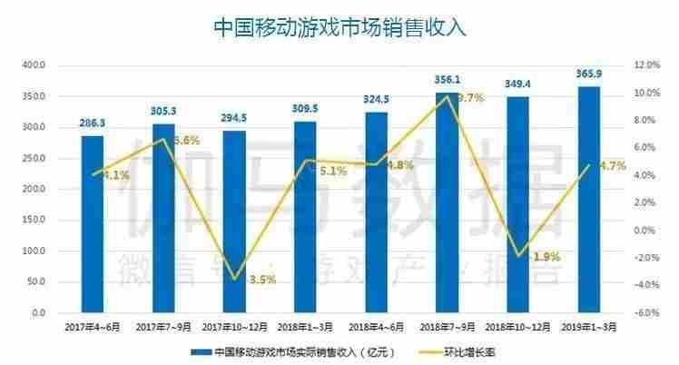 Q1移动游戏报告:市场规模365.9亿元