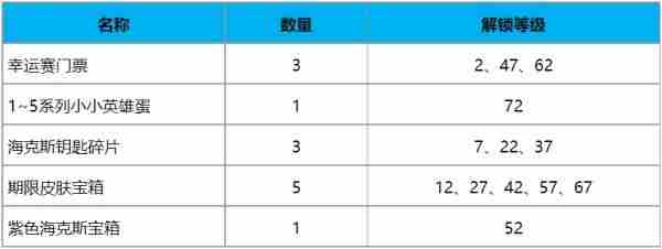 《英雄联盟》TOC2通行证奖励怎么样