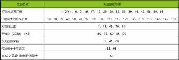 《英雄联盟》TOC2通行证奖励怎么样