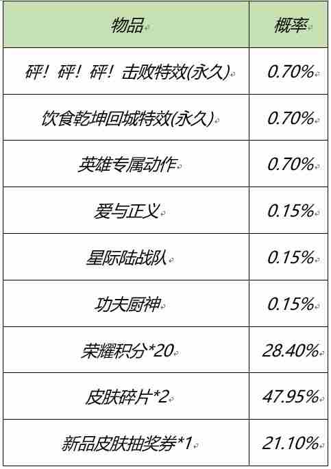 王者荣耀三大特效礼包选择推荐