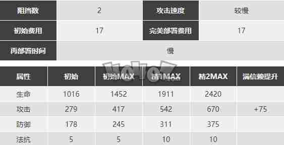 明日方舟断崖强度怎么样值得抽么断崖精二专三材料图鉴