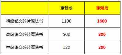 《王者荣耀》“命运结契”版本活动公告