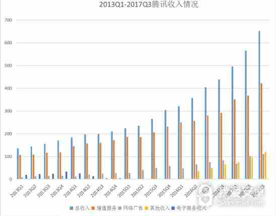 《王者荣耀》没凉 腾讯第三季度手机游戏收入暴涨83%