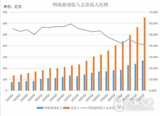 《王者荣耀》没凉 腾讯第三季度手机游戏收入暴涨83%