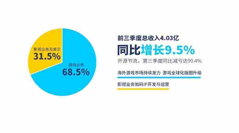 蓝港2018年第三季度同比减亏99.4%，海外收入同比增长83.8%