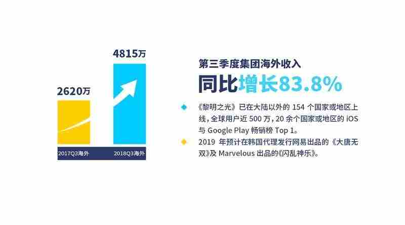 蓝港2018年第三季度同比减亏99.4%，海外收入同比增长83.8%