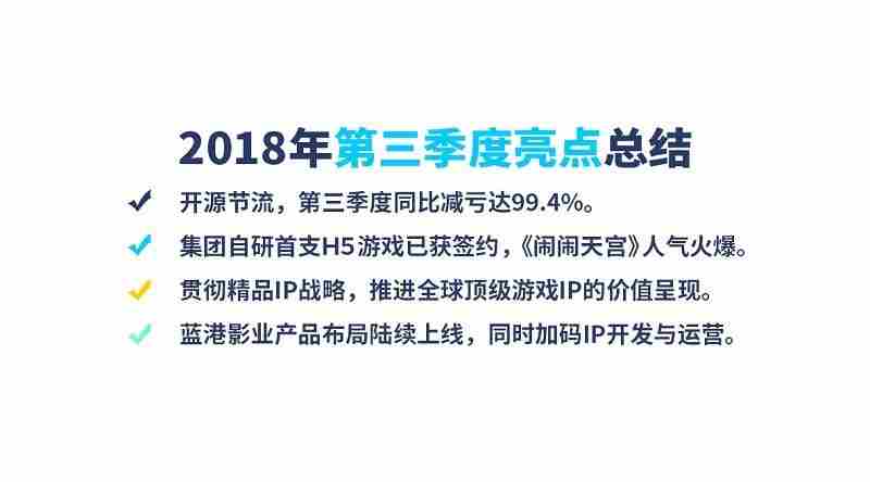 蓝港2018年第三季度同比减亏99.4%，海外收入同比增长83.8%